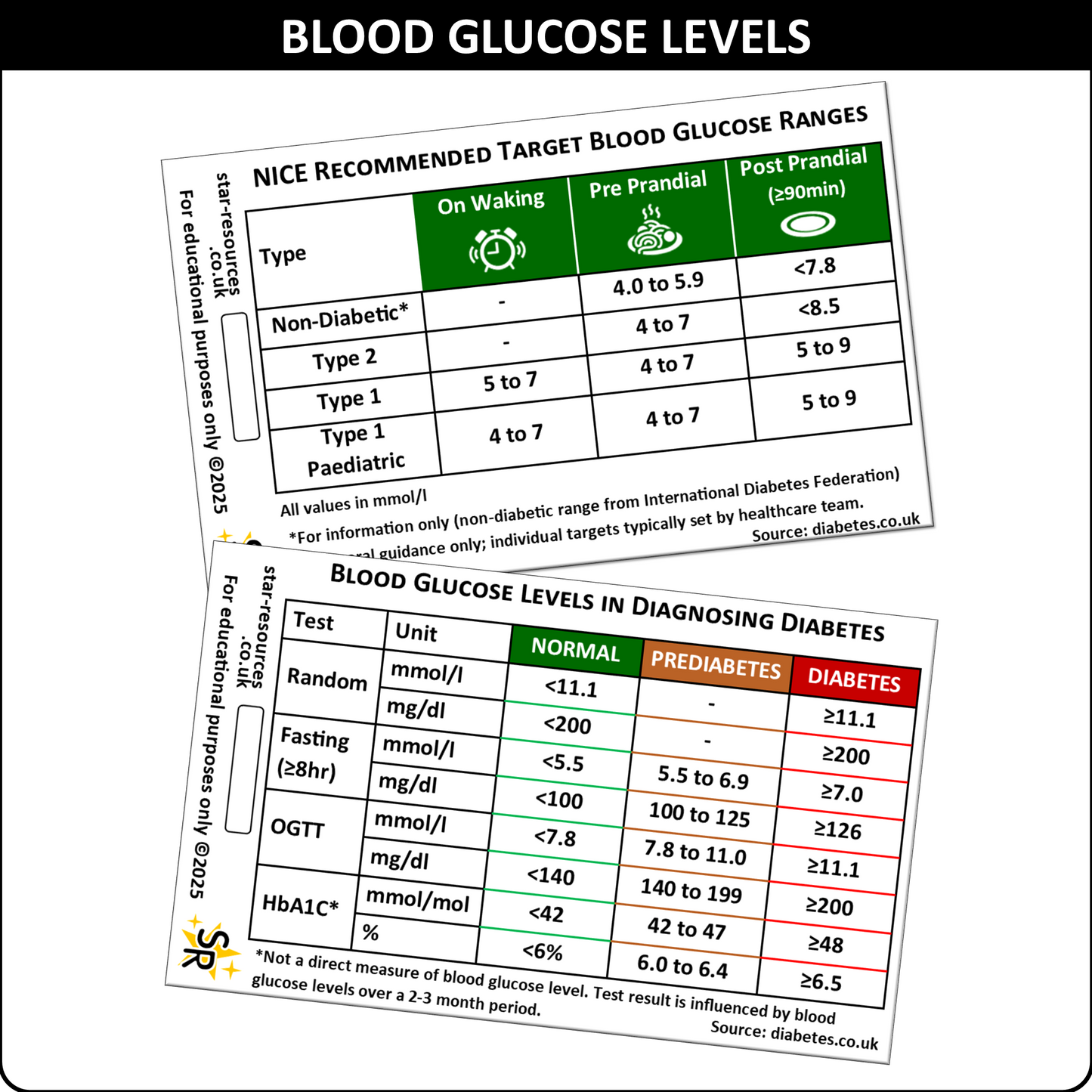 Diabetes Blood Glucose Levels ID Badge Card