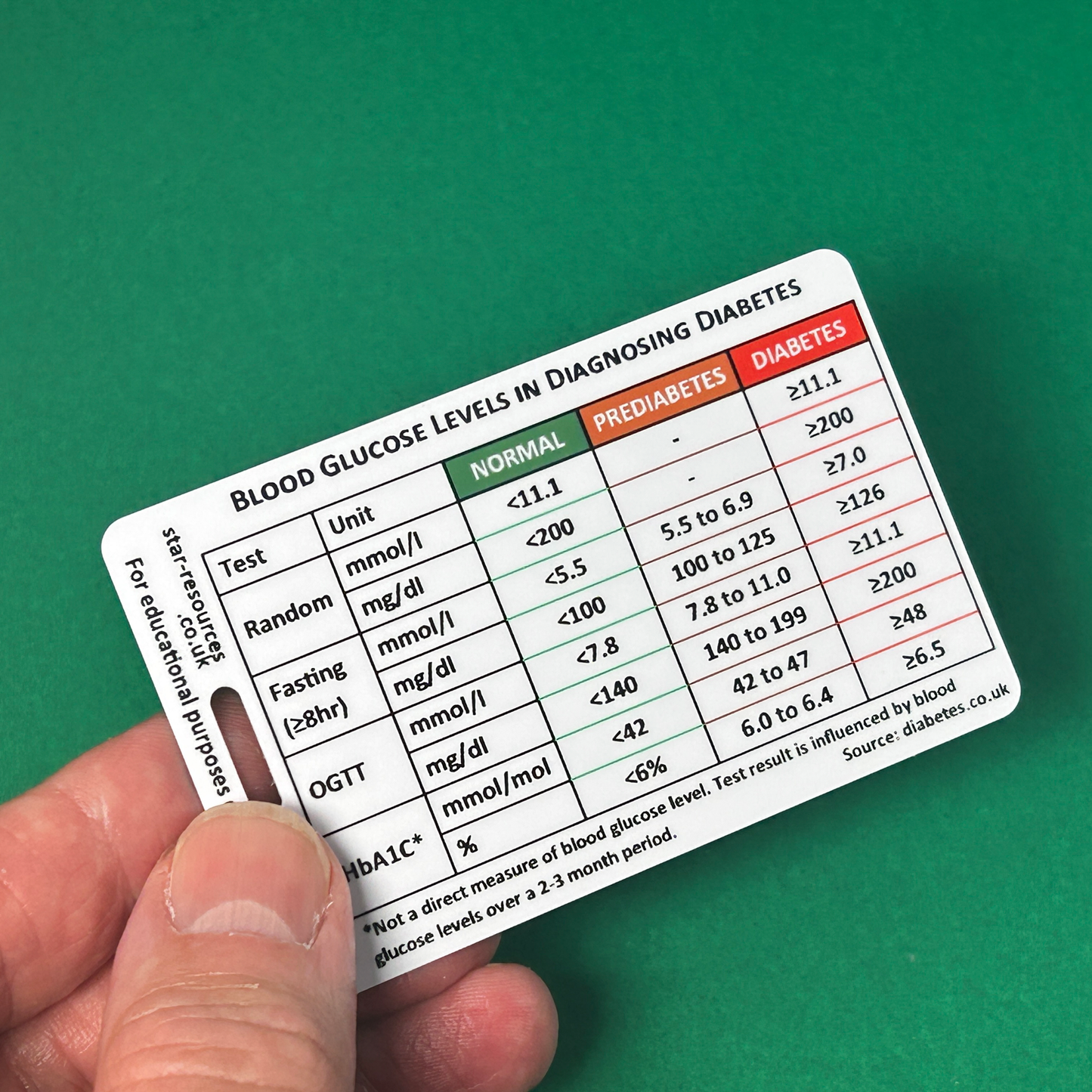Diabetes Blood Glucose Levels ID Badge Card