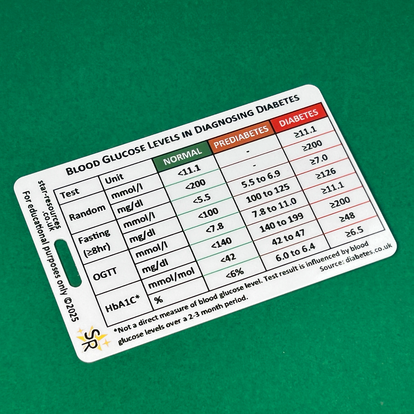 Diabetes Blood Glucose Levels ID Badge Card