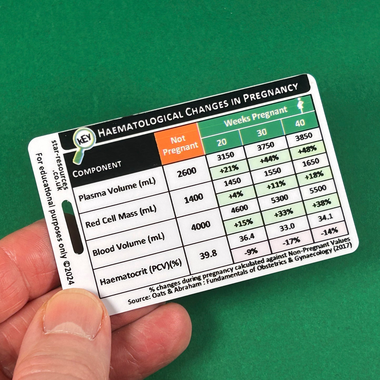 Changes in Pregnancy; blood values and weight ID Badge Card