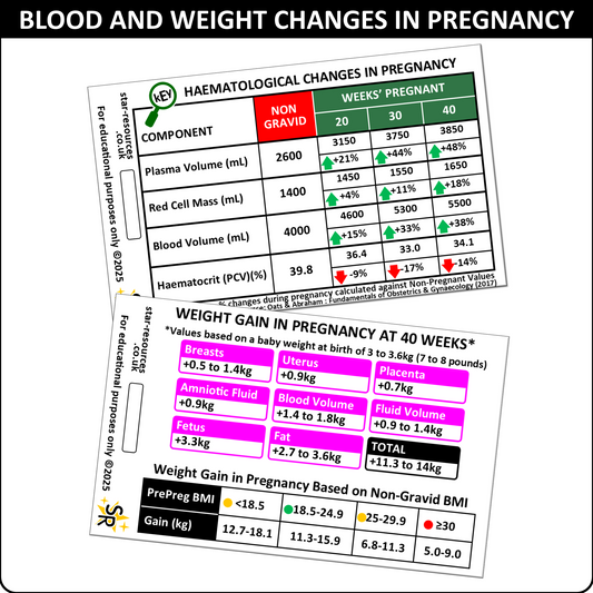 Changes in Pregnancy; blood values and weight ID Badge Card