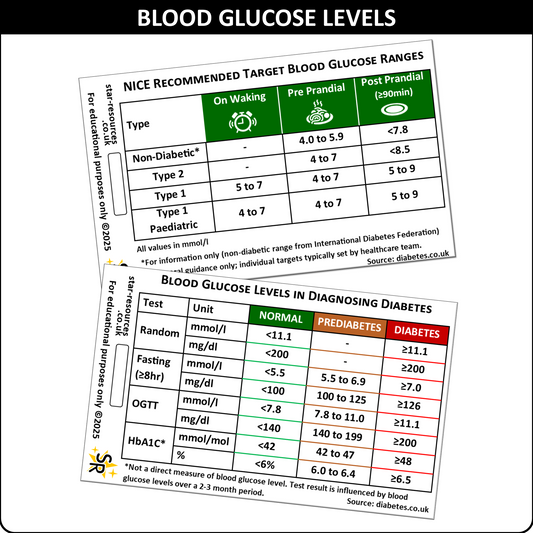 Diabetes Blood Glucose Levels ID Badge Card