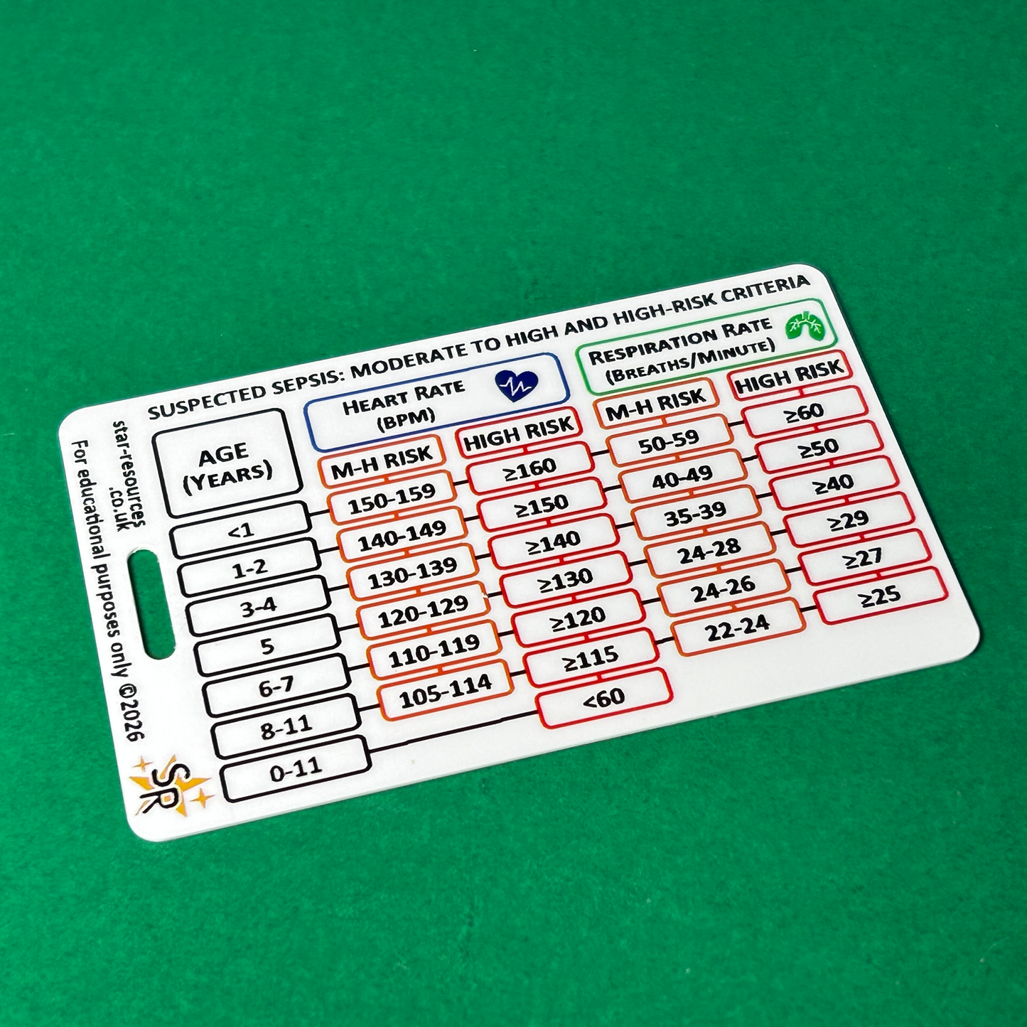 Sepsis - Moderate-High and High Risk Vital Stat Ranges - Paediatric and Adults - ID Badge Card Nurse Student Paramedic FREC Ambulance