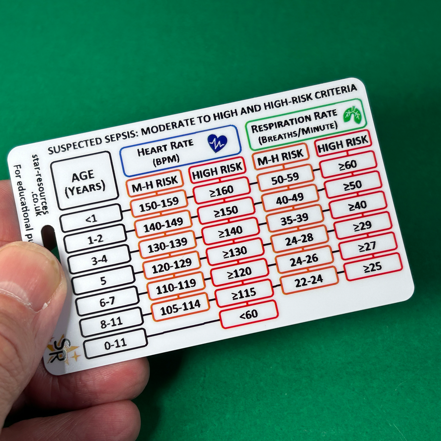 Sepsis - Moderate-High and High Risk Vital Stat Ranges - Paediatric and Adults - ID Badge Card Nurse Student Paramedic FREC Ambulance