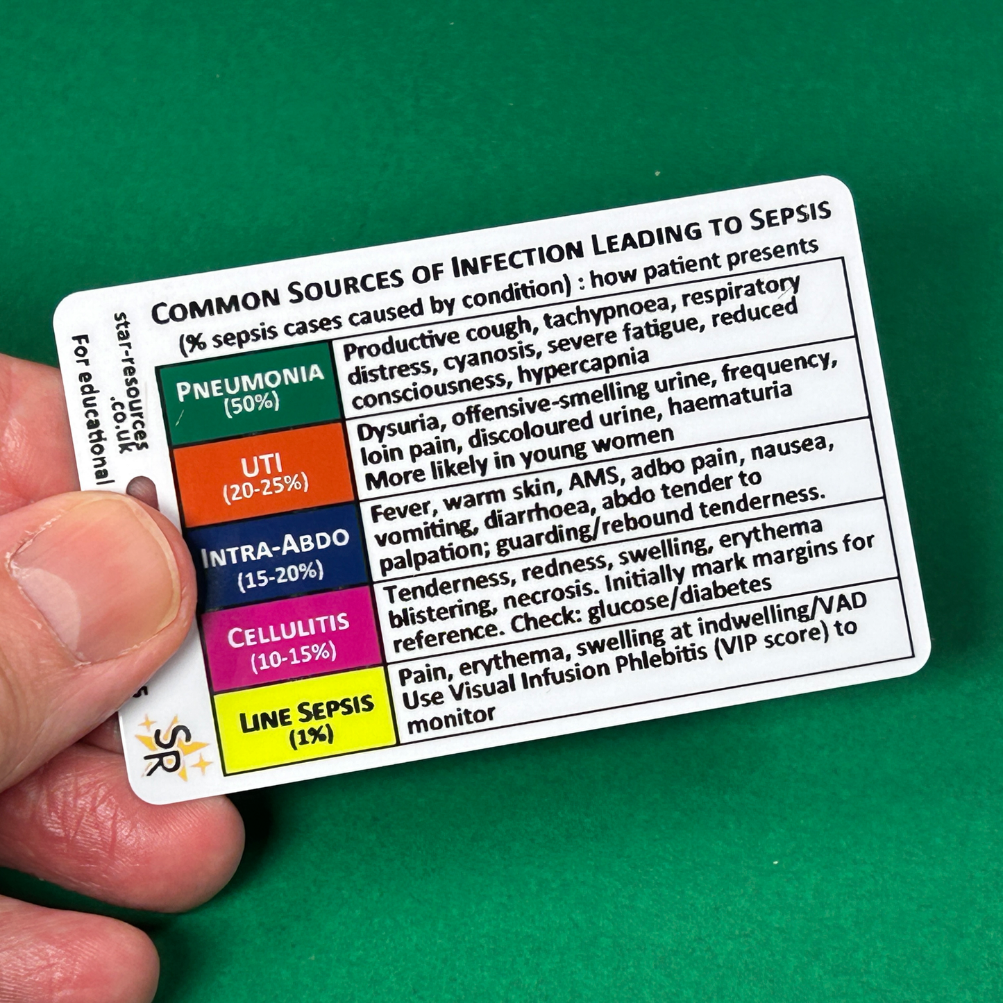 Adult Sepsis Screening with NEWS2 ID Badge Flashcard - Pocket Paramedic Guide