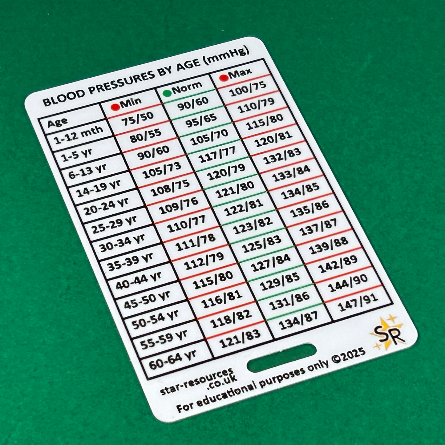 MAPs and BPs by Age ID Badge Card | Paramedic Flashcard | Nurses Students