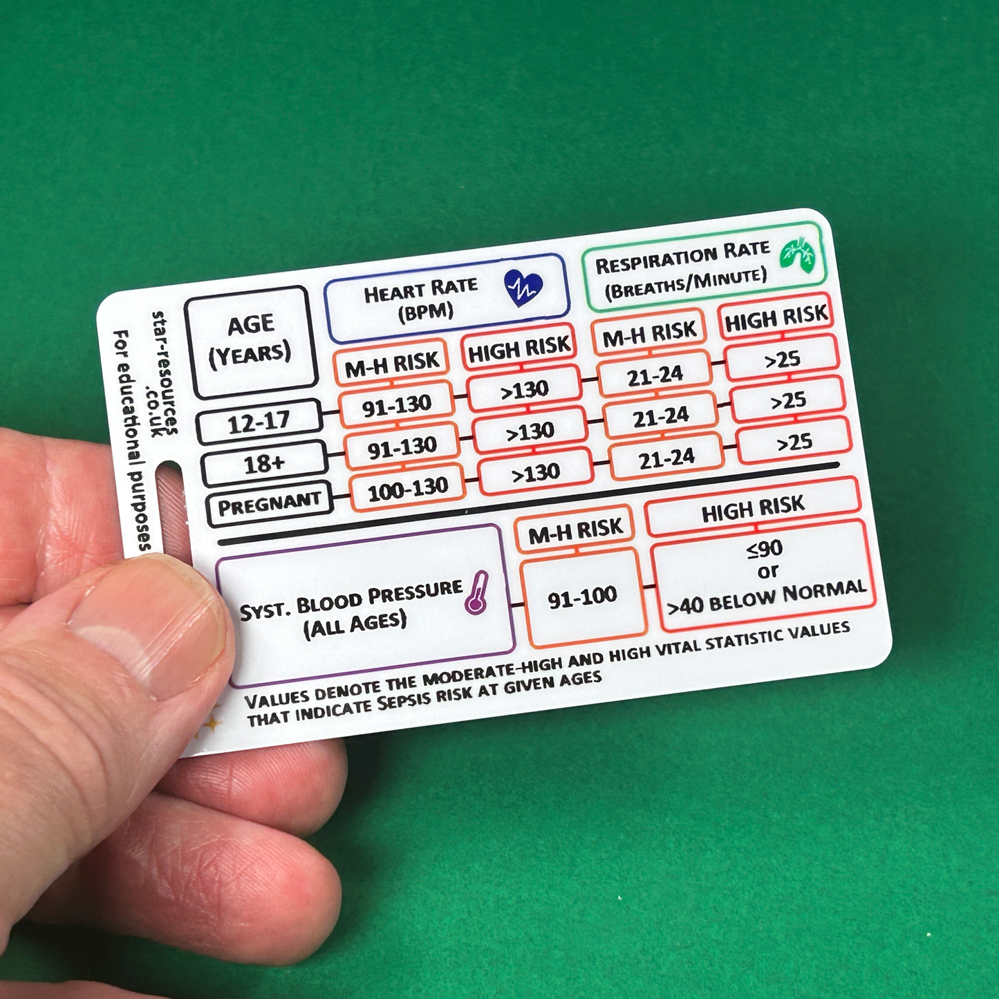Sepsis - Moderate-High and High Risk Vital Stat Ranges - Paediatric and Adults - ID Badge Card Nurse Student Paramedic FREC Ambulance