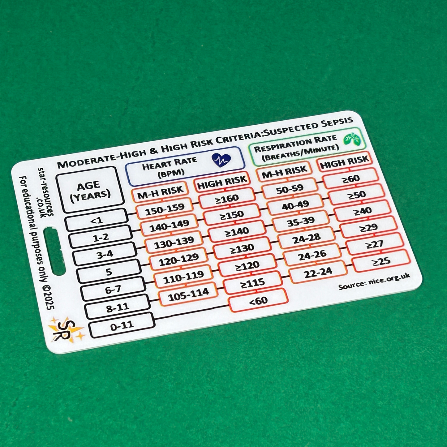 Sepsis - Moderate-High and High Risk Vital Stat Ranges - Paediatric and Adults - ID Badge Card Nurse Student Paramedic FREC Ambulance