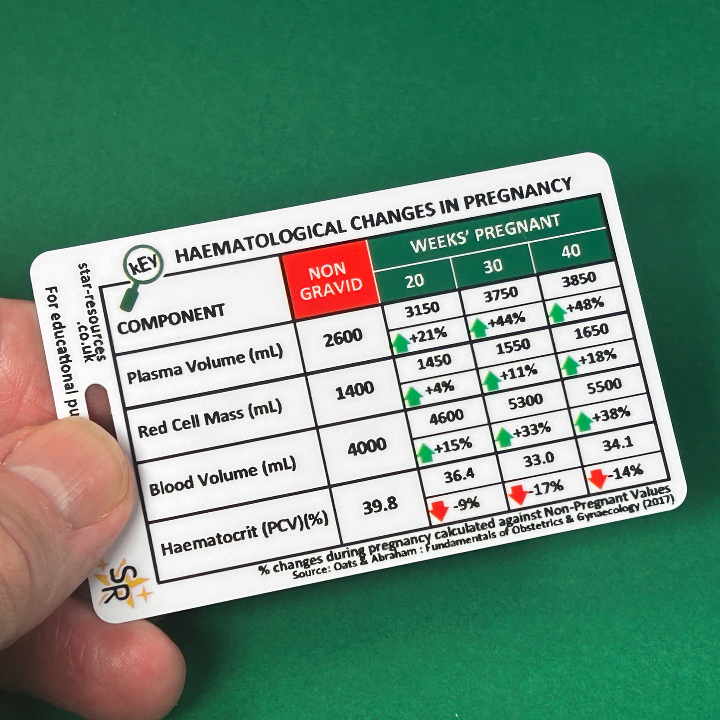 Changes in Pregnancy; blood values and weight ID Badge Card