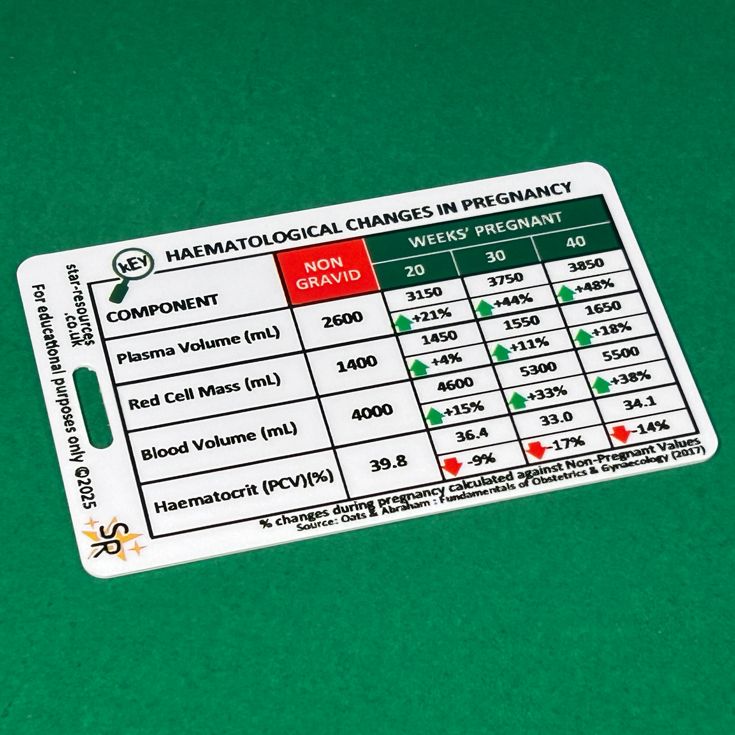 Changes in Pregnancy; blood values and weight ID Badge Card
