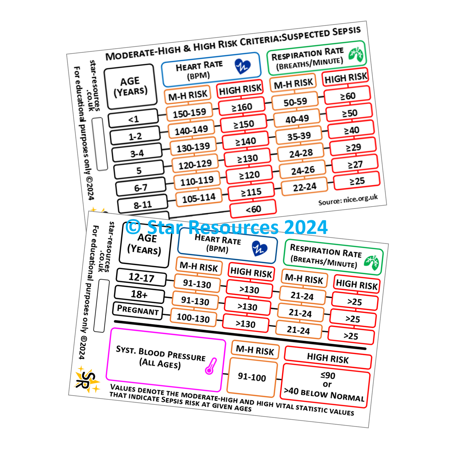 Sepsis - Moderate-High and High Risk Vital Stat Ranges - Paediatric and Adults - ID Badge Card Nurse Student Paramedic FREC Ambulance