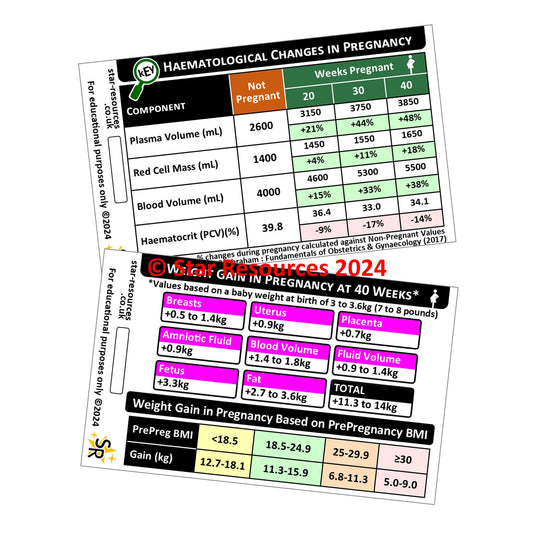 Changes in Pregnancy; blood values and weight ID Badge Card